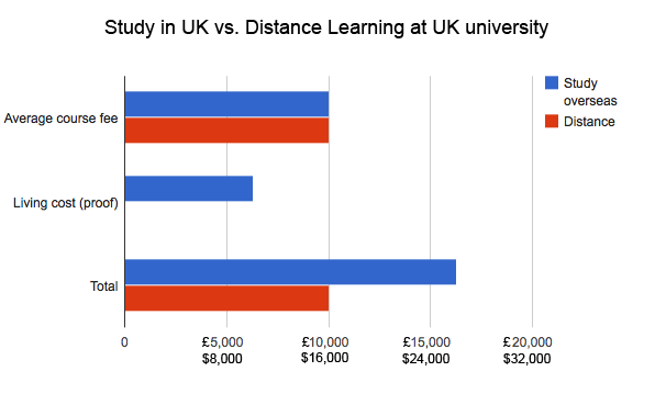 Distance Learning costs vs study abroad costs diagram