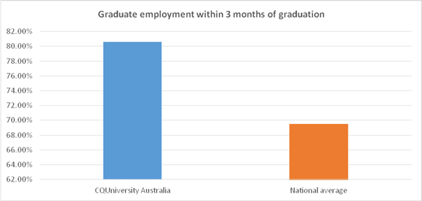 Cquniversity Australia Graduates Get Jobs Cquniversity Australia Graduates Get Jobs